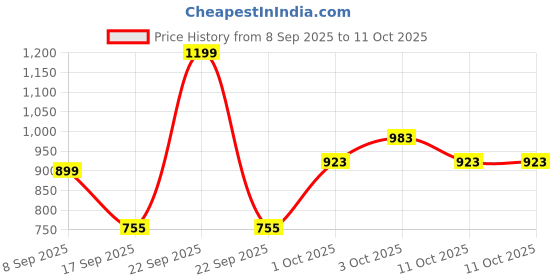 nykaa.com YourHappyLife Lean Fat Burner & Carb Blocker - Clinically Proven Weight Loss Capsules yourhappylife Price History Graph from 8 Sep 2025 to 11 Oct 2025