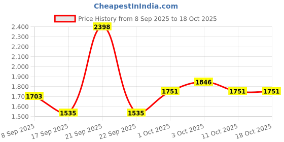 nykaa.com YourHappyLife Lean Fat Burner & Carb Blocker - Clinically Proven Weight Loss Capsules (Pack of 2) yourhappylife Price History Graph from 8 Sep 2025 to 18 Oct 2025