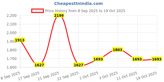 nykaa.com YourHappyLife Marine Collagen Reglow 8000mg with Glutathione, NAC, for Anti-Ageing yourhappylife Price History Graph from 8 Sep 2025 to 17 Oct 2025
