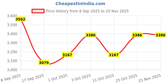 nykaa.com YourHappyLife Marine Collagen Reglow 8000mg with Glutathione, NAC, for Anti-Ageing yourhappylife Price History Graph from 8 Sep 2025 to 25 Nov 2025