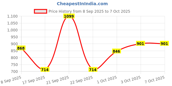 nykaa.com YourHappyLife Mojo Testo Booster with 100x Tongkat Ali & Fenugreek for Performance yourhappylife Price History Graph from 8 Sep 2025 to 7 Oct 2025