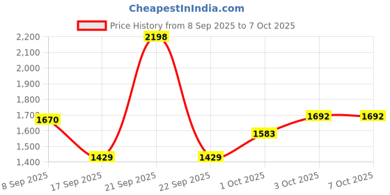 nykaa.com YourHappyLife MOJO Testosterone Booster Capsules (Pack of 2) yourhappylife Price History Graph from 8 Sep 2025 to 7 Oct 2025