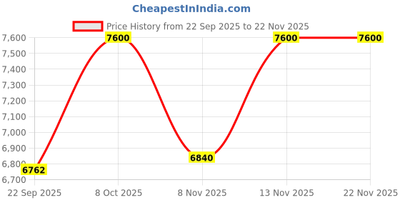 nykaa.com Yves Saint Laurent All Hours Hyper Bronze Powder yves saint laurent Price History Graph from 22 Sep 2025 to 22 Nov 2025