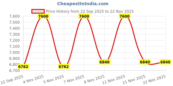 nykaa.com Yves Saint Laurent All Hours Hyper Finish Powder yves saint laurent Price History Graph from 22 Sep 2025 to 21 Nov 2025