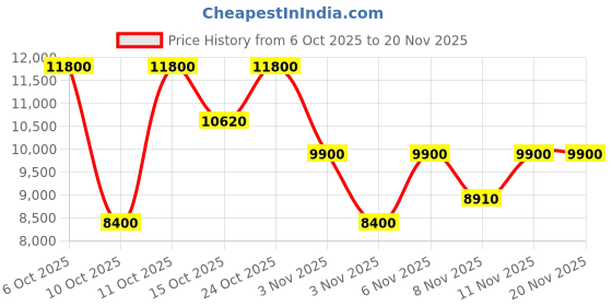nykaa.com Yves Saint Laurent Libre Eau De Parfum Intense With Lavender And Orange Blossom yves saint laurent Price History Graph from 6 Oct 2025 to 20 Nov 2025