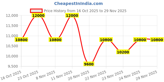 nykaa.com Yves Saint Laurent Libre Eau De Parfum With Lavender Essence, Orange Blossom, Musk & Warm Vanilla yves saint laurent Price History Graph from 16 Oct 2025 to 28 Nov 2025
