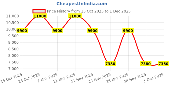 nykaa.com Yves Saint Laurent MYSLF Eau De Parfum For Him yves saint laurent Price History Graph from 15 Oct 2025 to 30 Nov 2025