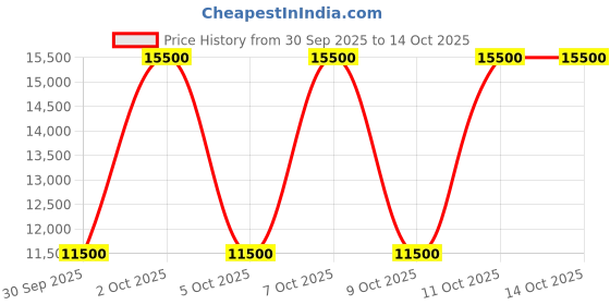 nykaa.com Yves Saint Laurent Myslf Le Parfum Eau De Parfum yves saint laurent Price History Graph from 30 Sep 2025 to 14 Oct 2025