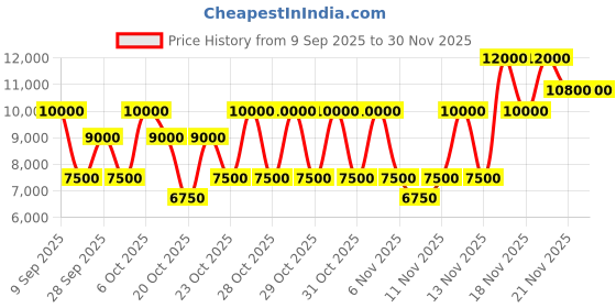 nykaa.com Yves Saint Laurent Y Eau De Parfum With Clean Geranium, Vibrant Sage And Sensual Woody Essence yves saint laurent Price History Graph from 9 Sep 2025 to 30 Nov 2025