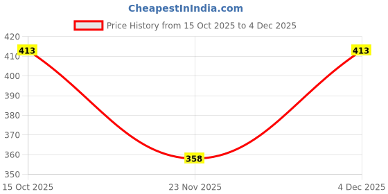 nykaa.com Zaveri Pearls Gold Tone Double Layered Austrian Diamonds Stones Bracelet -ZPFK16929 zaveri pearls Price History Graph from 15 Oct 2025 to 4 Dec 2025
