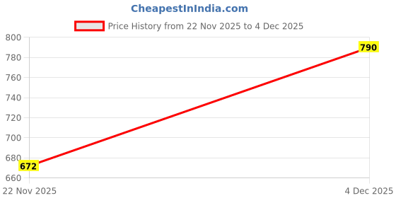 nykaa.com Zaveri Pearls Multi-Color Stones Floral Multistrand Necklace Set zaveri pearls Price History Graph from 22 Nov 2025 to 4 Dec 2025
