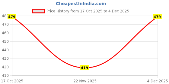 nykaa.com Zaveri Pearls Pack of 2 Rose Gold Contemporary Cubic Zirconia Kada Bracelet zaveri pearls Price History Graph from 17 Oct 2025 to 4 Dec 2025