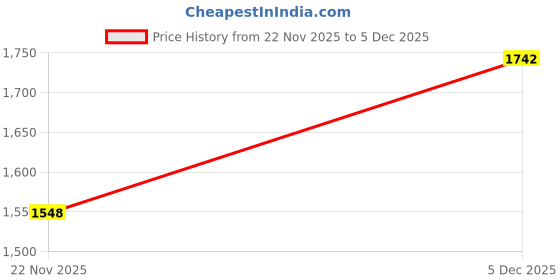 nykaa.com Zaveri Pearls Rose Gold Cubic Zirconia Bling Sleek Necklace & Earring Set-ZPFK15257 zaveri pearls Price History Graph from 22 Nov 2025 to 5 Dec 2025