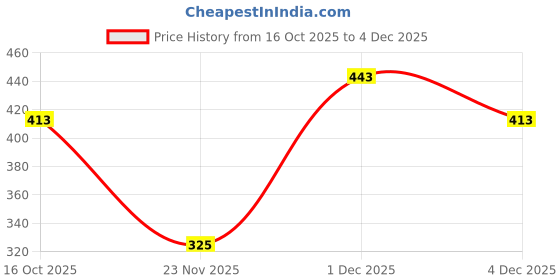 nykaa.com Zaveri Pearls Rose Gold Plated Cubic Zirconia Bracelet zaveri pearls Price History Graph from 16 Oct 2025 to 4 Dec 2025