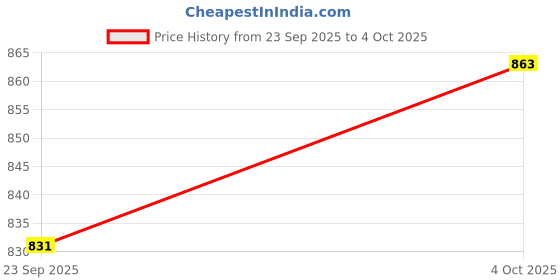 nykaa.com Zelena Black Maternity Feeding Kurti With Mask (Set of 2) zelena Price History Graph from 23 Sep 2025 to 4 Oct 2025