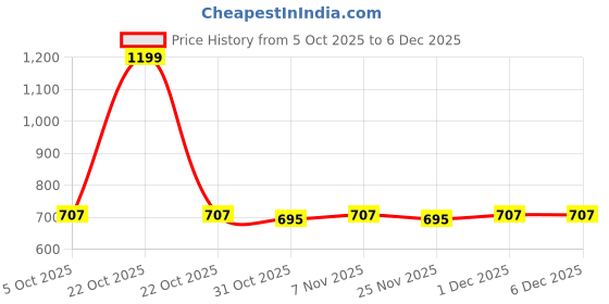 nykaa.com Zelena Black Stretchable Maternity Padding Feeding Bra zelena Price History Graph from 5 Oct 2025 to 5 Dec 2025