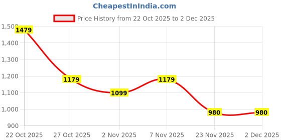 nykaa.com Zelena Blue Sitara Rayon Maternity Front-Open Feeding Top zelena Price History Graph from 22 Oct 2025 to 2 Dec 2025