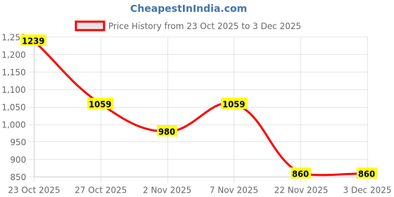 nykaa.com Zelena Burgundy Sitara Cotton Maternity Front-Open Feeding Top zelena Price History Graph from 23 Oct 2025 to 2 Dec 2025