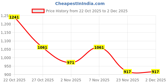 nykaa.com Zelena Green Sitara Cotton Maternity Front-Open Feeding Top zelena Price History Graph from 22 Oct 2025 to 2 Dec 2025