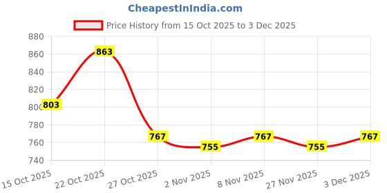 nykaa.com Zelena Grey Ruched Front Open Maternity Nursing Bra zelena Price History Graph from 15 Oct 2025 to 27 Nov 2025