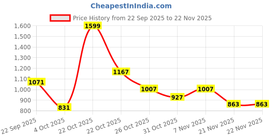 nykaa.com Zelena Lavender Maternity Feeding Kurti with Zip zelena Price History Graph from 22 Sep 2025 to 21 Nov 2025