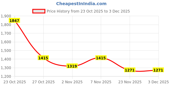 nykaa.com Zelena Multi-Color Cotton Maternity Zipless Feeding Dress zelena Price History Graph from 23 Oct 2025 to 2 Dec 2025