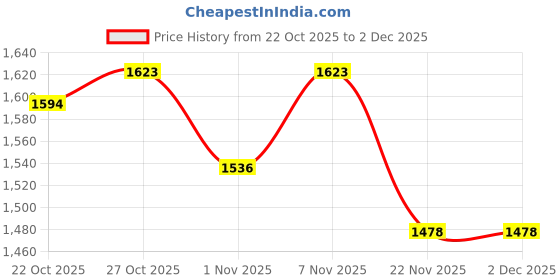 nykaa.com Zelena Multi-Color Cotton Zipless Maternity and Nursing Dress with Metallic Lace zelena Price History Graph from 22 Oct 2025 to 2 Dec 2025