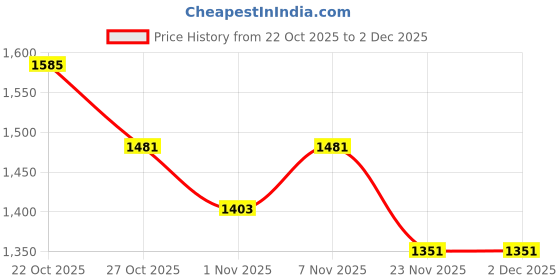 nykaa.com Zelena Multi-Color Cotton Zipless Maternity and Nursing Dress with Metallic Lace zelena Price History Graph from 22 Oct 2025 to 1 Dec 2025