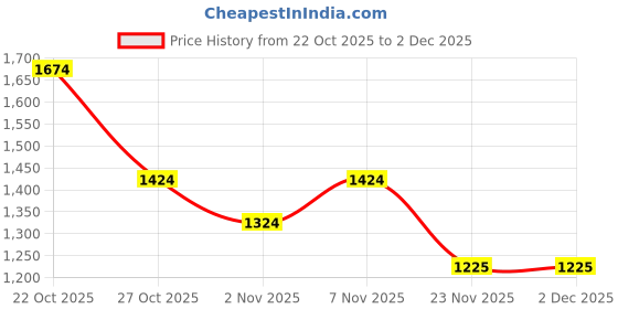 nykaa.com Zelena Multi-Color Rayon Maternity Zipless Feeding Dress zelena Price History Graph from 22 Oct 2025 to 2 Dec 2025