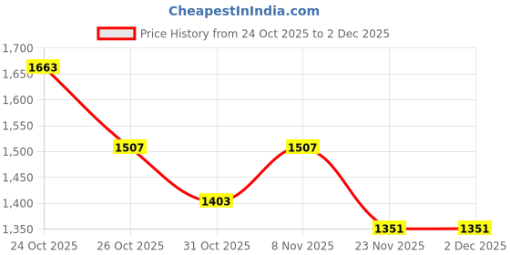 nykaa.com Zelena Multi-Color Rayon Maternity Zipless Feeding Dress zelena Price History Graph from 24 Oct 2025 to 2 Dec 2025