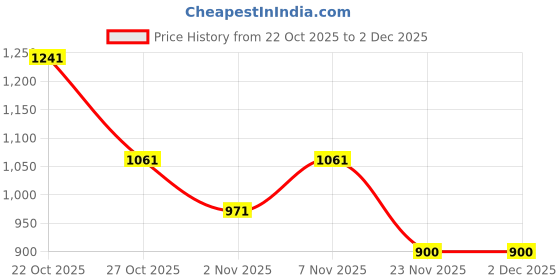 nykaa.com Zelena Pink Sitara Cotton Maternity Front-Open Feeding Top zelena Price History Graph from 22 Oct 2025 to 2 Dec 2025