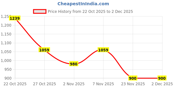 nykaa.com Zelena Purple Sitara Cotton Maternity Front-Open Feeding Top zelena Price History Graph from 22 Oct 2025 to 2 Dec 2025