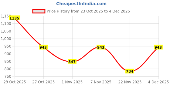 nykaa.com Zelena Red Cotton Zipless Maternity Feeding Top - Embroidered Neck zelena Price History Graph from 23 Oct 2025 to 4 Dec 2025