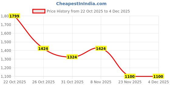 nykaa.com Zelena Red Rayon Maternity Zipless Feeding Dress zelena Price History Graph from 22 Oct 2025 to 3 Dec 2025