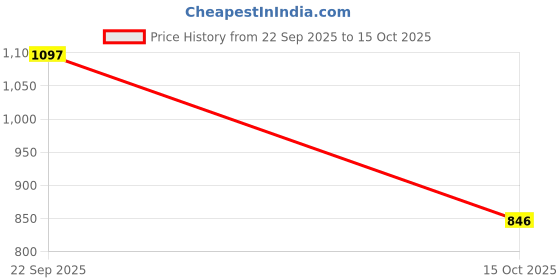 nykaa.com Zelena RHEA Floral Maternity and Nursing Top zelena Price History Graph from 22 Sep 2025 to 15 Oct 2025