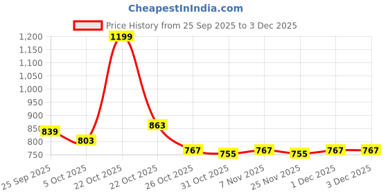 nykaa.com Zelena Teal Ruched Front Open Maternity Nursing Bra zelena Price History Graph from 25 Sep 2025 to 1 Dec 2025