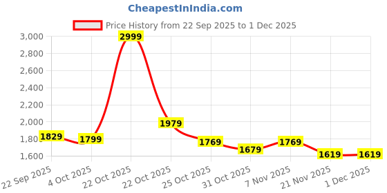 nykaa.com Zelena Women Cotton Printed Maternity Zipless Feeding Kurta with Pant Navy Blue (Set of 2) zelena Price History Graph from 22 Sep 2025 to 30 Nov 2025