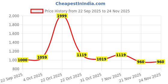 nykaa.com Zelena Women Maternity 100% Modal Palazzo Pants with Adjustable Band & Pockets zelena Price History Graph from 22 Sep 2025 to 24 Nov 2025