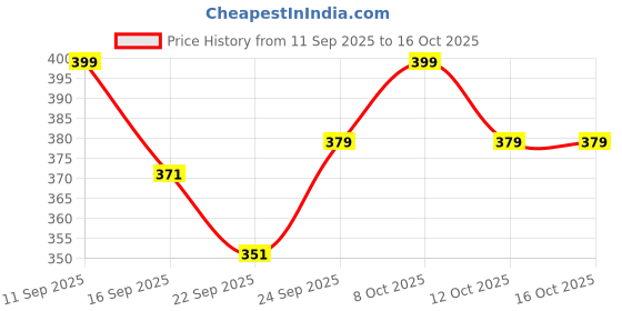nykaa.com ZEYU Detangler Big Curved Brush With Natural Boar Bristles- Black zeyu Price History Graph from 11 Sep 2025 to 16 Oct 2025
