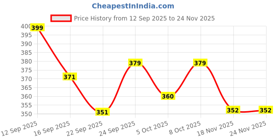 nykaa.com ZEYU Detangler Big Curved Brush With Natural Boar Bristles - Rose Red zeyu Price History Graph from 12 Sep 2025 to 24 Nov 2025