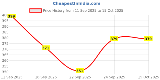 nykaa.com ZEYU Detangler Big Curved Brush With Natural Boar Bristles - White zeyu Price History Graph from 11 Sep 2025 to 15 Oct 2025