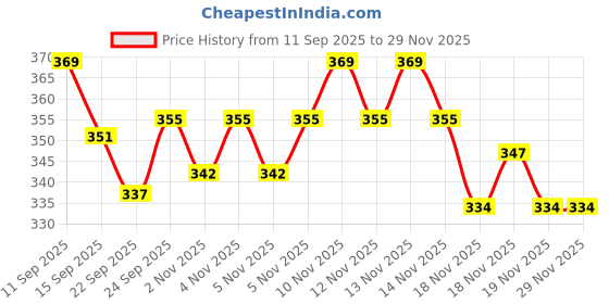 nykaa.com ZEYU Detangler Hairbrush for Curly Hair – 8-Row Flexible & Soft Nylon Bristles - Green zeyu Price History Graph from 11 Sep 2025 to 29 Nov 2025