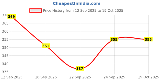 nykaa.com ZEYU Detangler Hairbrush for Curly Hair – 8-Row Flexible & Soft Nylon Bristles - Pink zeyu Price History Graph from 12 Sep 2025 to 18 Oct 2025