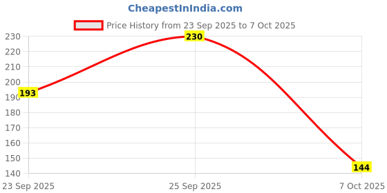 nykaa.com ZEYU Scalp Massager Shampoo Brush With Soft Bristles & Wheat Straw Body- Green zeyu Price History Graph from 23 Sep 2025 to 7 Oct 2025