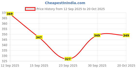 nykaa.com ZEYU Vent Hairbrush for Fast Drying and Detangling, Lightweight Brush - Black zeyu Price History Graph from 12 Sep 2025 to 19 Oct 2025