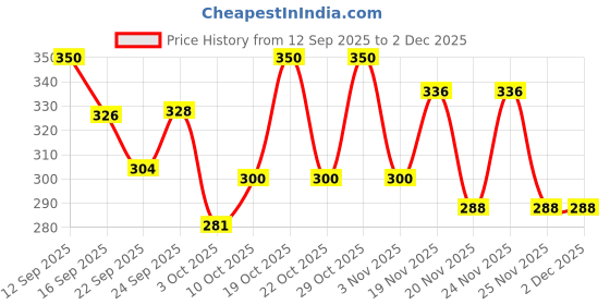 nykaa.com ZEYU Wooden Rectangular Bamboo Hair Brush With Round Ball Bristles - Brown zeyu Price History Graph from 12 Sep 2025 to 2 Dec 2025