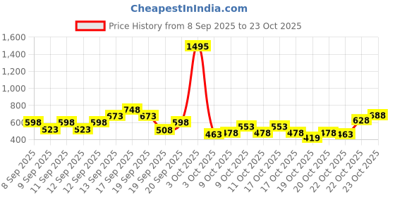 nykaa.com zivame Ziavame 12 Hours Smoothening Saree Shape Wear - Black zivame Price History Graph from 8 Sep 2025 to 23 Oct 2025