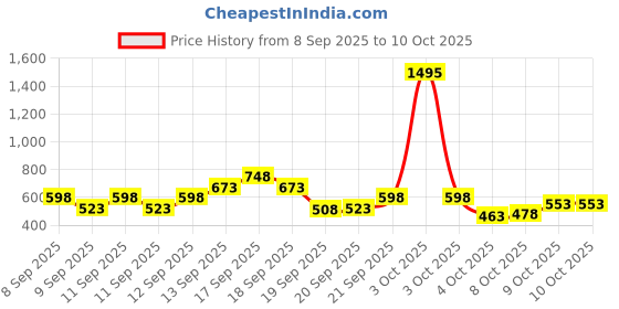 nykaa.com zivame Ziavame 12 Hours Smoothening Saree Shape Wear - Red zivame Price History Graph from 8 Sep 2025 to 9 Oct 2025