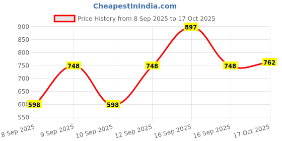 nykaa.com Zivame All Day Flared Mermaid Reversible Saree Shapewear - Multi-Color zivame Price History Graph from 8 Sep 2025 to 16 Oct 2025