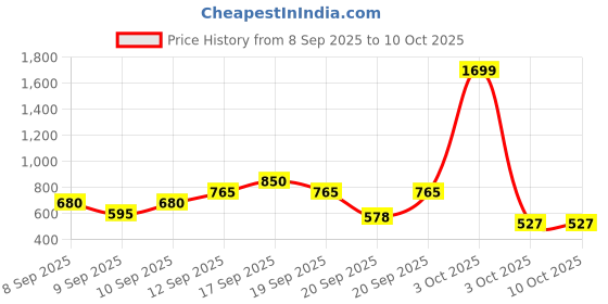 nykaa.com Zivame All Day Flared Mermaid Reversible Saree Shapewear - Violet Indigo N Magenta zivame Price History Graph from 8 Sep 2025 to 10 Oct 2025